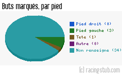 Buts marqués par pied, par Bourg-Péronnas - 2013/2014 - National