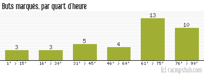 Buts marqués par quart d'heure, par Bourg-Péronnas - 2013/2014 - National