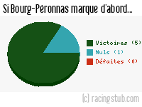 Si Bourg-Péronnas marque d'abord - 2013/2014 - National