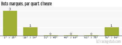 Buts marqués par quart d'heure, par Bourg-Péronnas - 2013/2014 - Coupe de France