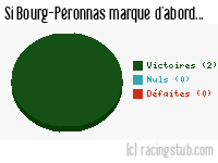 Si Bourg-Péronnas marque d'abord - 2013/2014 - Coupe de France