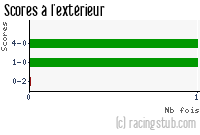 Scores à l'extérieur de Bourg-Péronnas - 2013/2014 - Coupe de France