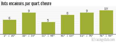 Buts encaissés par quart d'heure, par Bourg-Péronnas - 2013/2014 - Tous les matchs