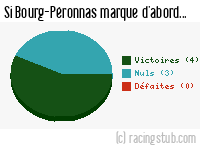 Si Bourg-Péronnas marque d'abord - 2013/2014 - Tous les matchs