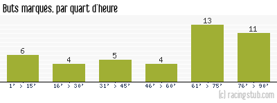 Buts marqués par quart d'heure, par Bourg-Péronnas - 2013/2014 - Matchs officiels