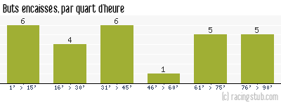 Buts encaissés par quart d'heure, par Bourg-Péronnas - 2014/2015 - Tous les matchs