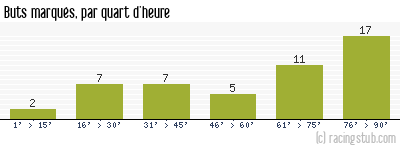 Buts marqués par quart d'heure, par Bourg-Péronnas - 2016/2017 - Ligue 2