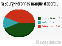 Si Bourg-Péronnas marque d'abord - 2016/2017 - Ligue 2
