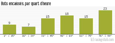 Buts encaissés par quart d'heure, par Bourg-Péronnas - 2017/2018 - Ligue 2
