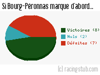 Si Bourg-Péronnas marque d'abord - 2017/2018 - Ligue 2