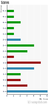 Scores de Carquefou - 2012/2013 - National