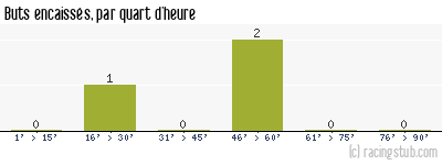 Buts encaissés par quart d'heure, par Carquefou - 2013/2014 - Coupe de France