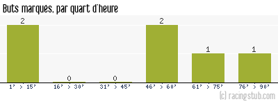 Buts marqués par quart d'heure, par Carquefou - 2013/2014 - Coupe de France