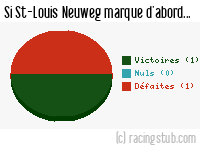 Si St-Louis Neuweg marque d'abord - 2011/2012 - CFA2 (C)