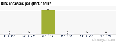 Buts encaissés par quart d'heure, par Beauvais - 1986/1987 - Division 2 (A)