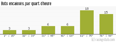 Buts encaissés par quart d'heure, par Angers - 1956/1957 - Division 1
