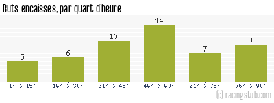 Buts encaissés par quart d'heure, par Angers - 1964/1965 - Division 1
