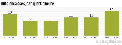 Buts encaissés par quart d'heure, par Angers - 1978/1979 - Division 1