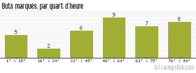 Buts marqués par quart d'heure, par Angers - 1978/1979 - Division 1