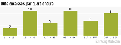 Buts encaissés par quart d'heure, par Angers - 2003/2004 - Ligue 2