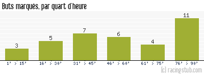 Buts marqués par quart d'heure, par Angers - 2003/2004 - Ligue 2