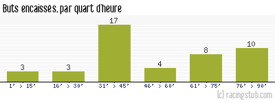 Buts encaissés par quart d'heure, par Angers - 2009/2010 - Tous les matchs