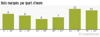 Buts marqués par quart d'heure, par Angers - 2009/2010 - Tous les matchs