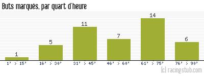Buts marqués par quart d'heure, par Angers - 2011/2012 - Ligue 2