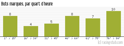 Buts marqués par quart d'heure, par Angers - 2017/2018 - Ligue 1