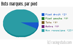 Buts marqués par pied, par Paris UJA - 2012/2013 - CFA (B)