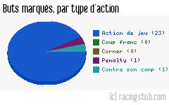 Buts marqués par type d'action, par Paris UJA - 2012/2013 - Matchs officiels