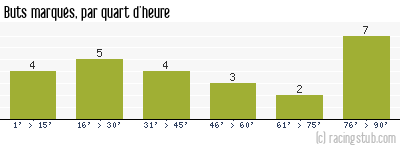 Buts marqués par quart d'heure, par Paris UJA - 2012/2013 - Matchs officiels