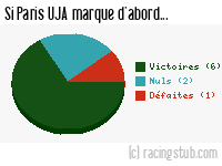 Si Paris UJA marque d'abord - 2012/2013 - Matchs officiels