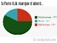 Si Paris UJA marque d'abord - 2012/2013 - Matchs officiels