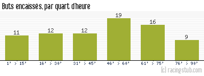 Buts encaissés par quart d'heure, par Bastia - 1985/1986 - Division 1
