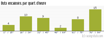 Buts encaissés par quart d'heure, par Bastia - 2002/2003 - Ligue 1