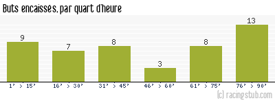 Buts encaissés par quart d'heure, par Bastia - 2004/2005 - Ligue 1