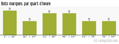 Buts marqués par quart d'heure, par Bastia - 2009/2010 - Ligue 2