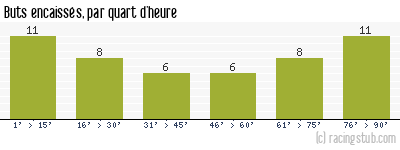 Buts encaissés par quart d'heure, par Bastia - 2009/2010 - Tous les matchs