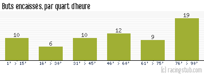 Buts encaissés par quart d'heure, par Bastia - 2012/2013 - Ligue 1