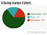 Si Racing marque d'abord - 1950/1951 - Division 1