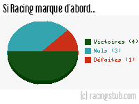 Si Racing marque d'abord - 1956/1957 - Division 1