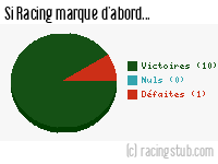 Si Racing marque d'abord - 1956/1957 - Division 1