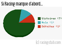 Si Racing marque d'abord - 1961/1962 - Division 1