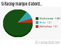 Si Racing marque d'abord - 1961/1962 - Division 1