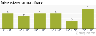 Buts encaissés par quart d'heure, par Brest - 2009/2010 - Ligue 2