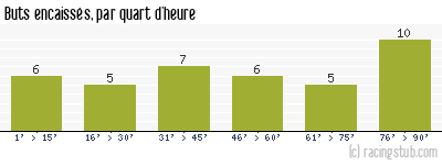 Buts encaissés par quart d'heure, par Brest - 2009/2010 - Tous les matchs
