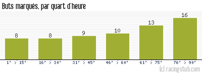 Buts marqués par quart d'heure, par Brest - 2009/2010 - Tous les matchs