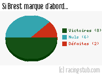 Si Brest marque d'abord - 2011/2012 - Ligue 1