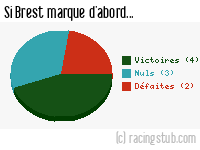 Si Brest marque d'abord - 2012/2013 - Ligue 1